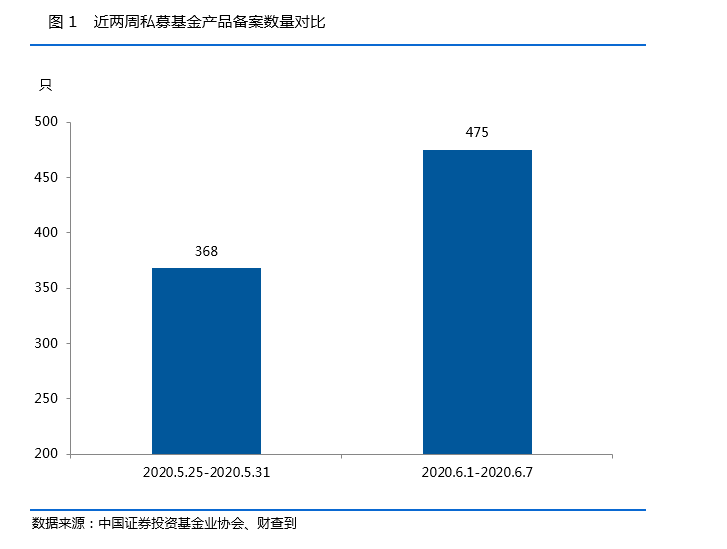 私募基金一周数据简报：99家管理人被中基协注销