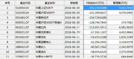 华夏基金投资亏一百多亿 照收12亿元管理费？