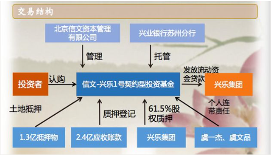 信文资本4亿产品再爆雷！中信系“外围”敛财忙