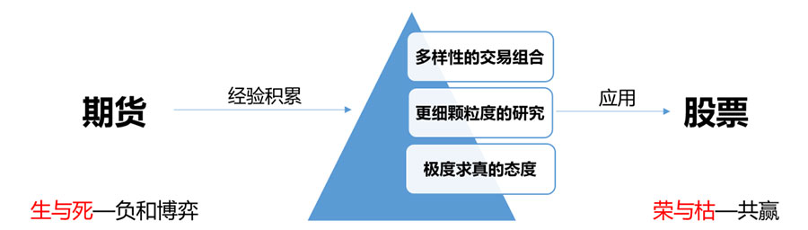 【投教科普】凯丰资本吴星：从期货转战股市的那些事