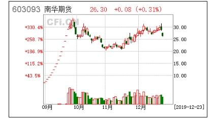 南华期货:决定撤销舟山营业部