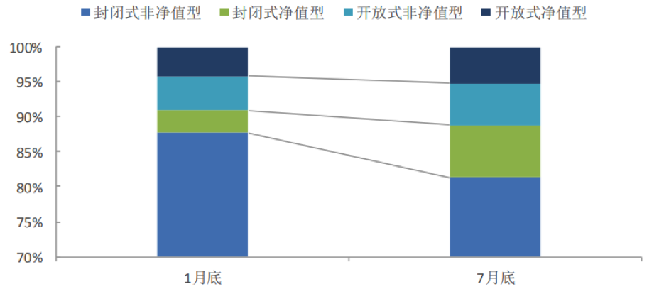 【行业概况】2019年上半年银行理财产品变化