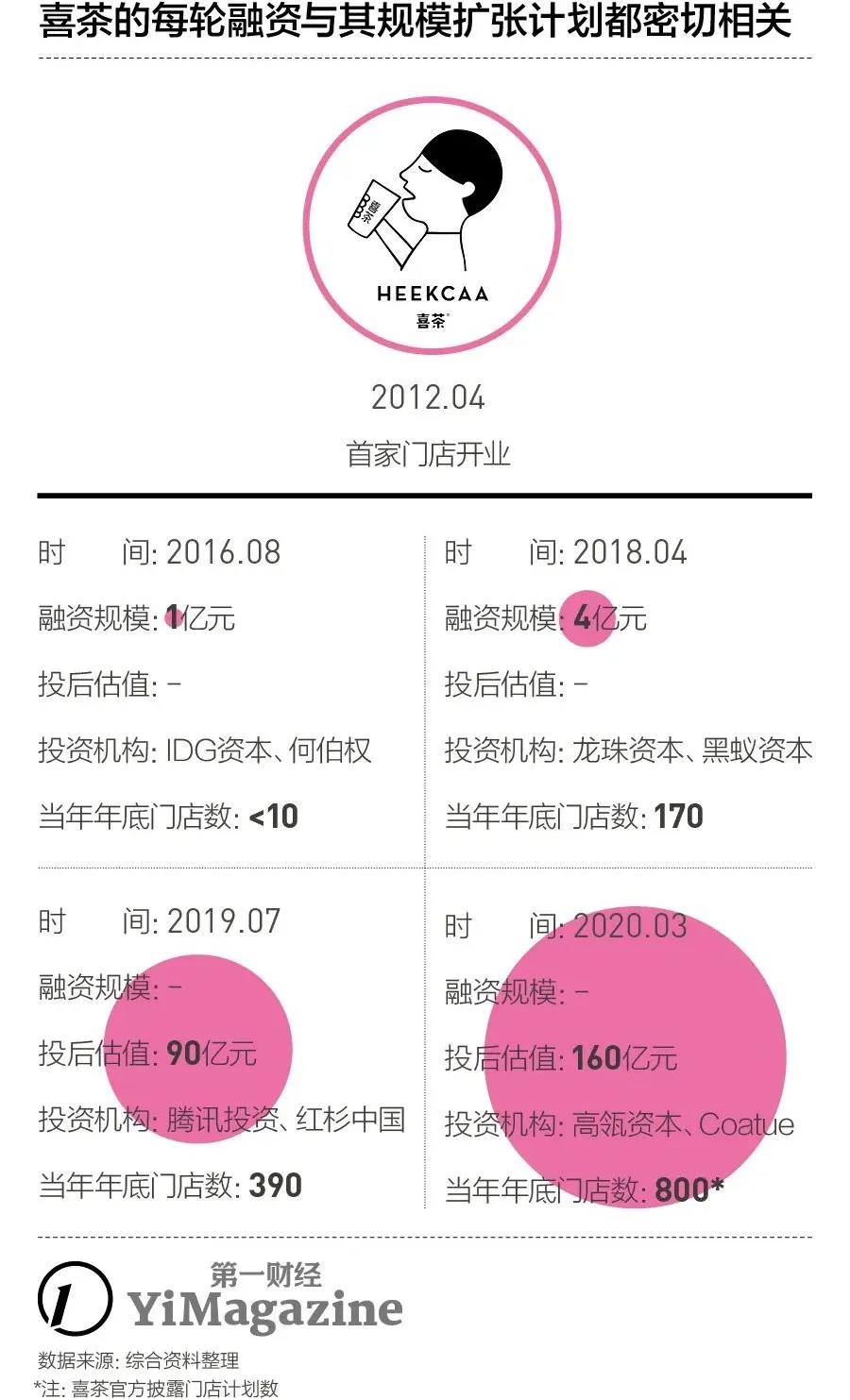 喜茶到底值不值160亿？