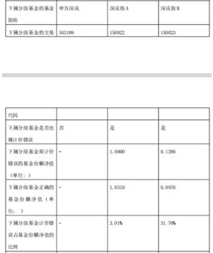 申万菱信深证成指分级昨日交易4分钟即停牌！原因找到了：净值算错，误差达到31.76%！