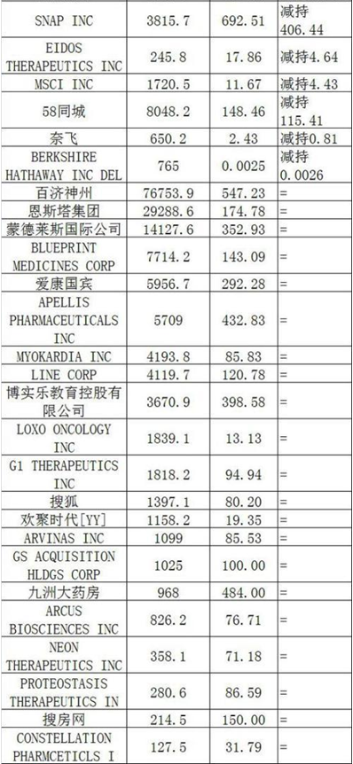 高瓴资本减持京东增持拼多多 重仓爱奇艺暴涨50％