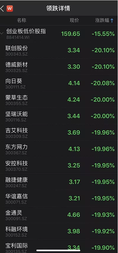 创业板低价股大跌15%，超50只20%跌停 外资尾盘加大扫货