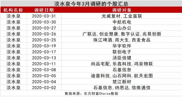 3月王亚伟、淡水泉等顶级私募调研忙不停，底牌大曝光！