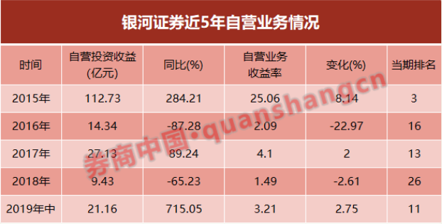 发生了什么？银河证券女高管辞职，至今还未摘得一个科创板项目