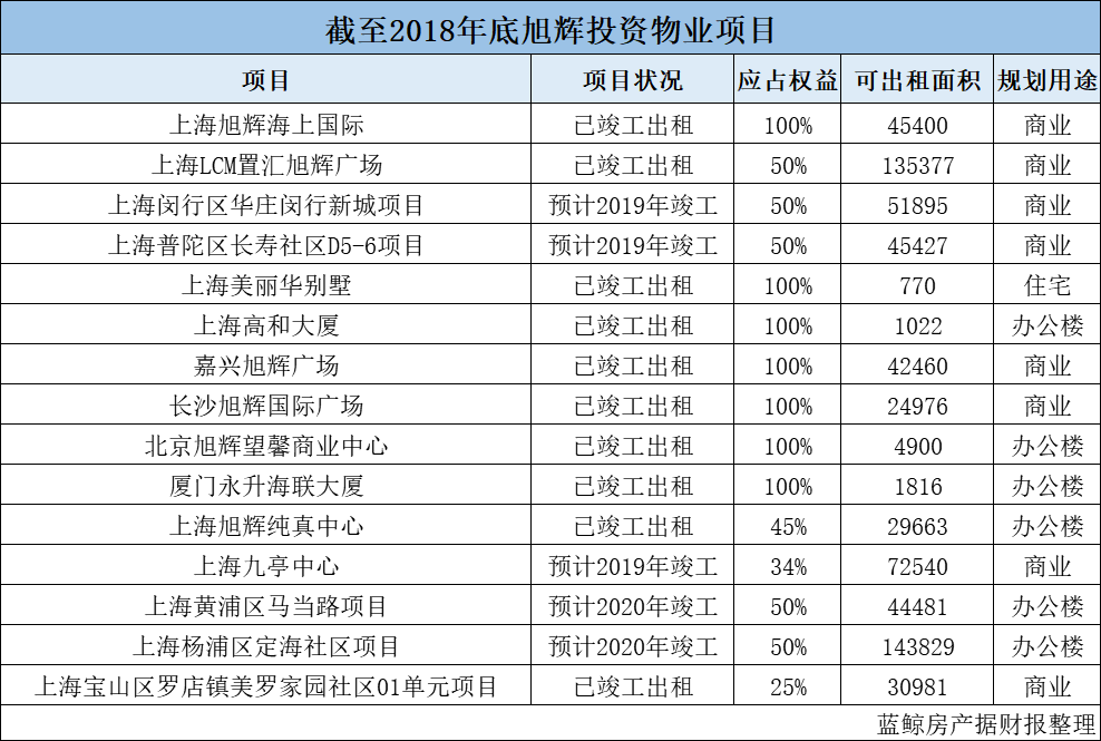 旭辉集团再向3000亿规模进发，“押注”商业地产挑战重重