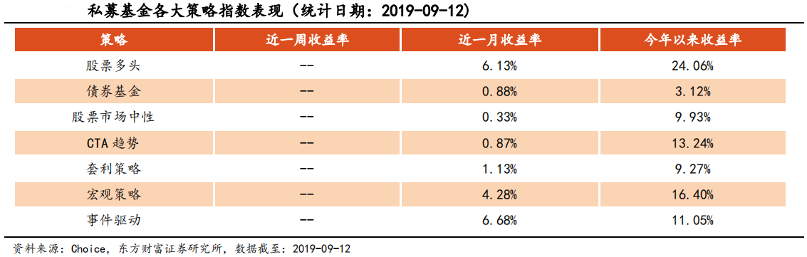 【市场表现】私募基金当周收益表现及要闻回顾（09.16-09.22）