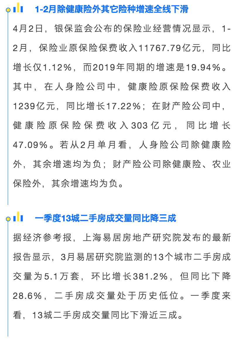 财查到每日金融行业资讯简报（4月3日）