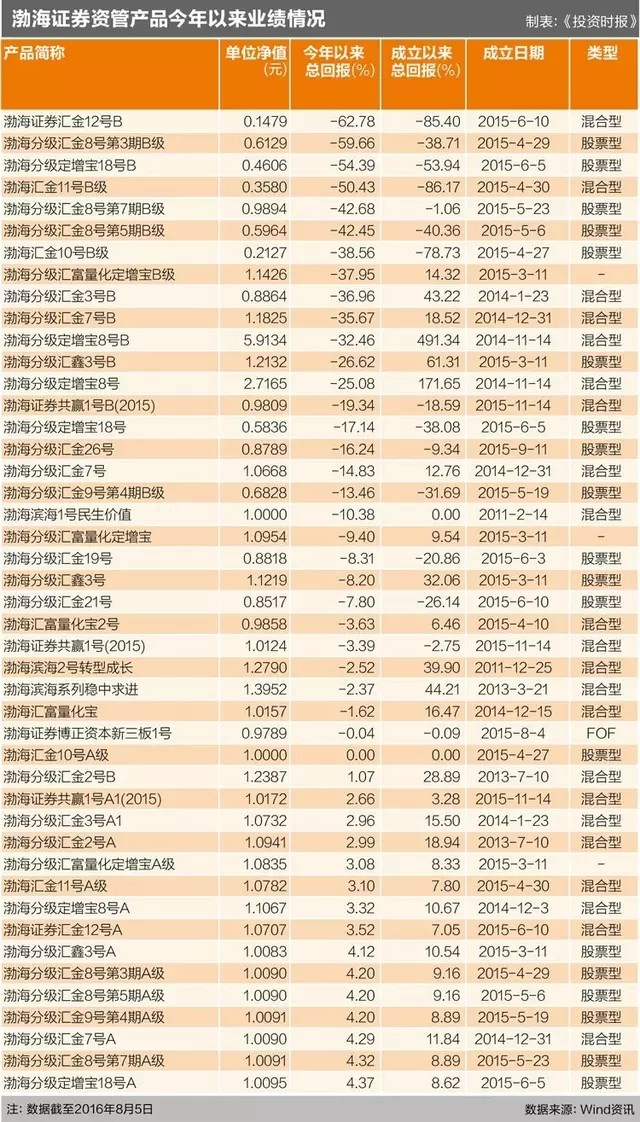 六成产品亏损  渤海证券资管平均收益率-14%行业倒数