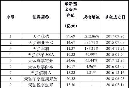 天弘基金连续5年高增长终结 2018规模减少了4500亿元