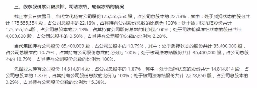 当代东方第一大股东股权全被司法冻结