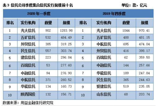 2020年一季度集合资金信托统计报告