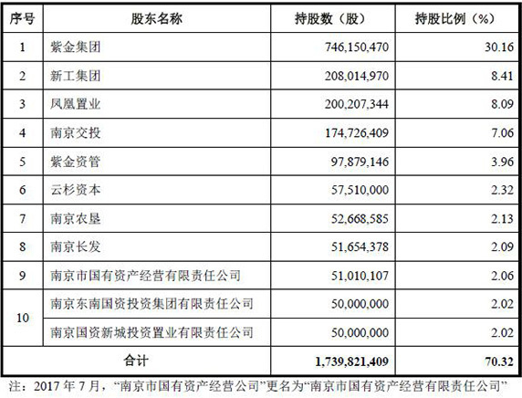 南京证券IPO再冲刺：曾卷入财务造假案，业绩连续两年下滑