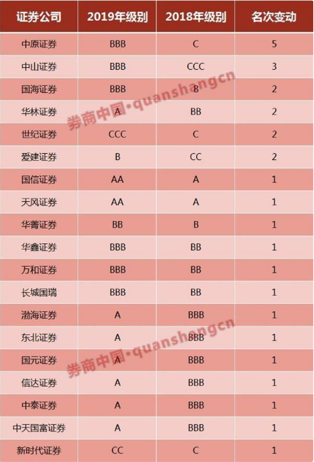 2019券商分类评级结果！AA级10家 4家挤出AA 28家遭下调 2家成D类