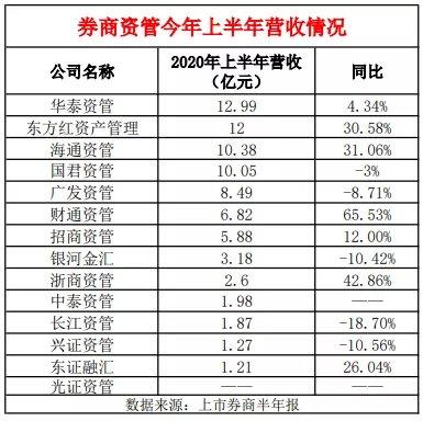 最新券商资管经营业绩来了！华泰、海通和广发资管领跑