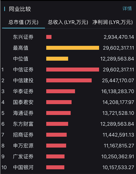 东兴证券股东大会召开 公募基金管理业务显颓势