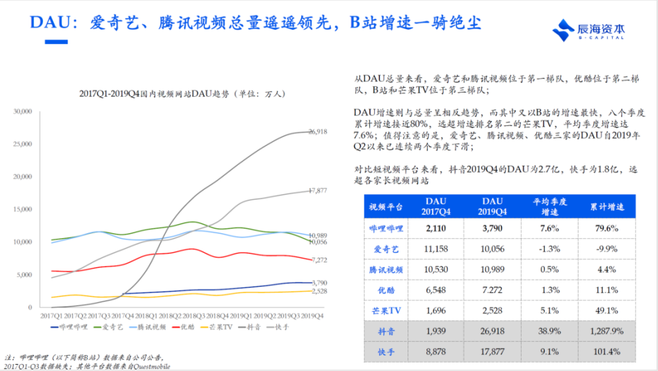 辰海资本陈悦天：我为什么看好抖音快手，而不是“优爱腾”？