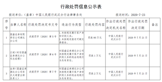 国盛证券因两项违法遭罚80万！