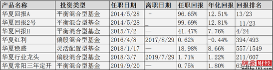 华夏基金新产品猛自吹 基金经理跑输同类今年还亏损