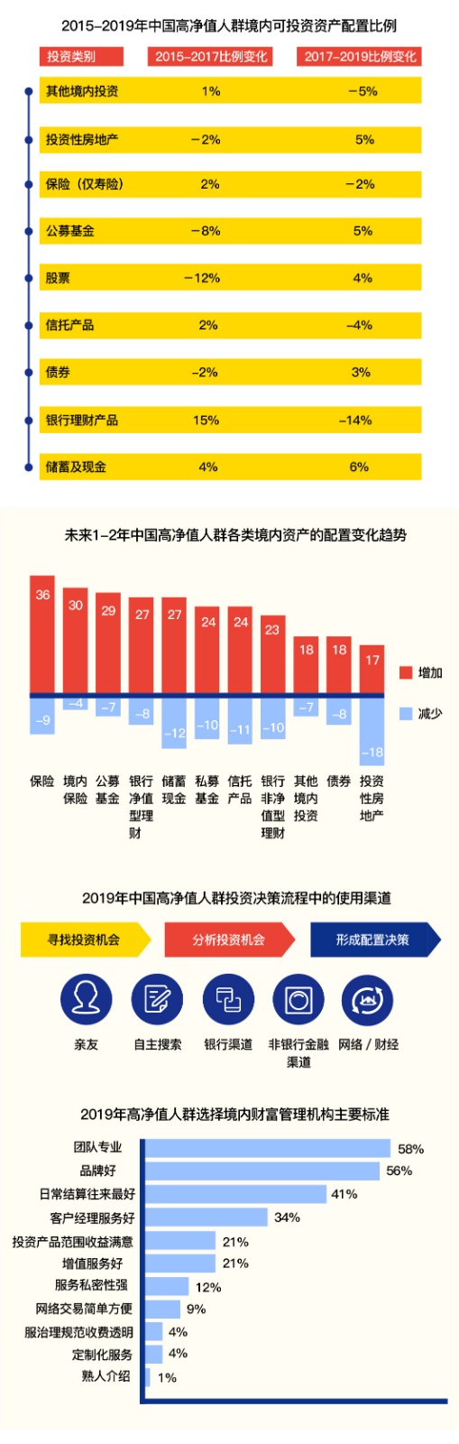 一分钟读懂2019年中国私人财富报告