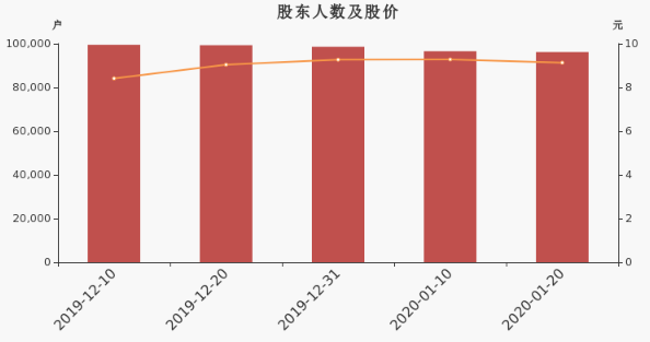 国元证券股东户数减少354户，户均持股27.97万元