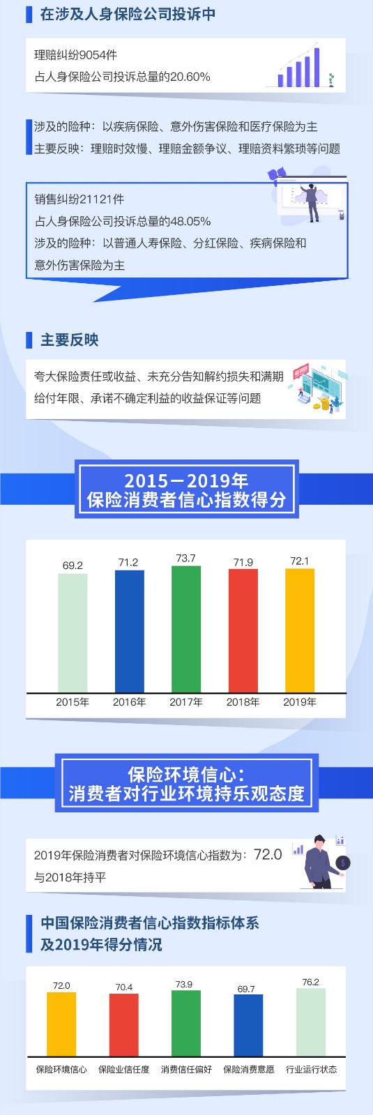 一分钟读懂2019年保险消费投诉情况及消费者心声