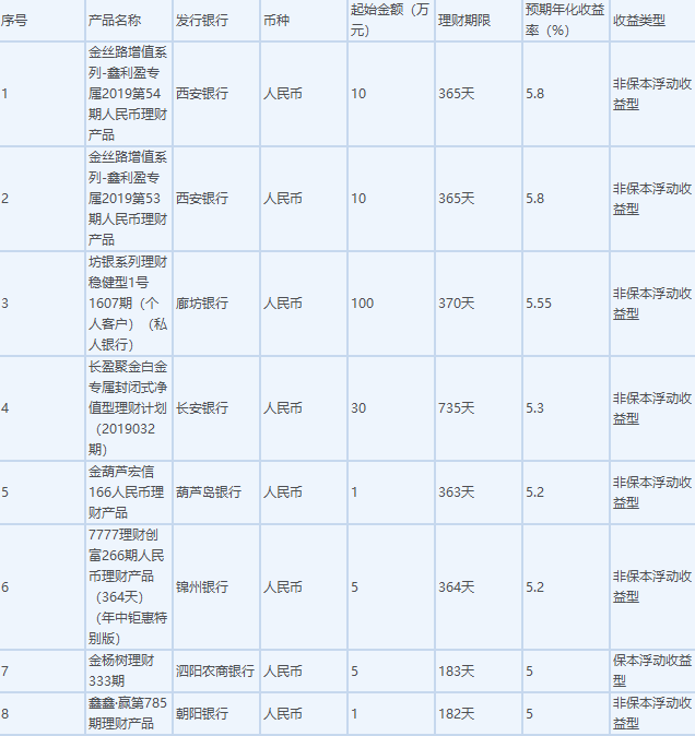 6月25日在售高收益银行理财产品一览