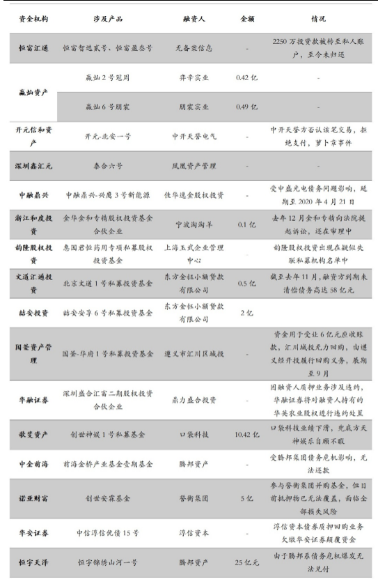 财富黑名单：2020年1-5月爆雷违约机构及产品全解析