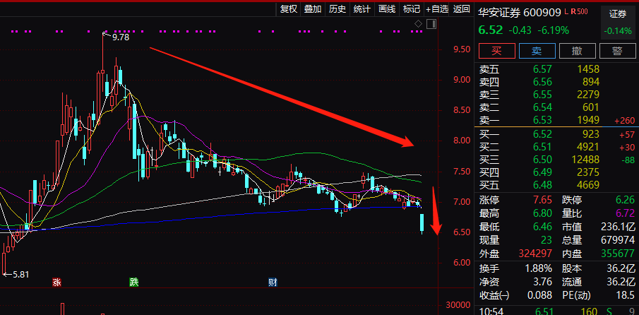 16万股民懵了！240亿券商突然暴跌，一再融资“要”钱，刚发转债又配股40亿，还有减持接踵而至！