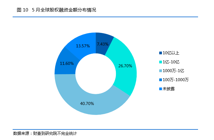 最新！私募行业5月月报：监管有大动作，新产品备案数再下跌