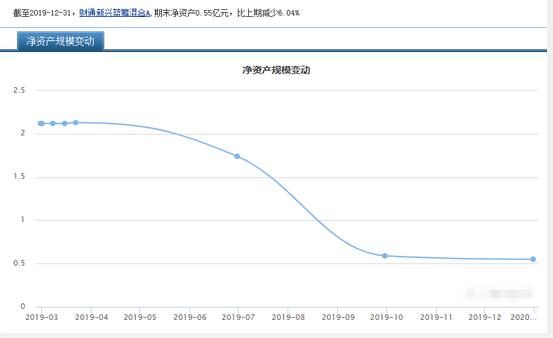 财通行业龙头精选发行 基金经理管产品多数规模缩水