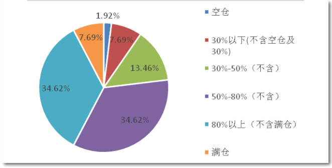 看多却做空？私募整体仓位降至近五个月新低