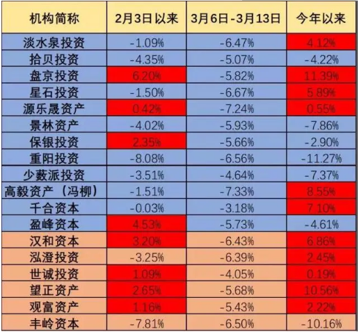 庄涛赚11%强势领跑！王亚伟冯柳江晖“镇定自若”，看私募大佬最新成绩单