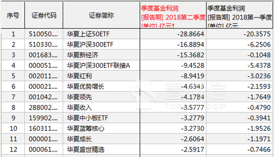 华夏基金六成产品亏损 基金经理练兵多年业绩不佳