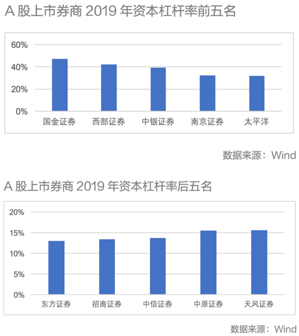 A股券商资本实力排查 中信证券四项风控指标倒数