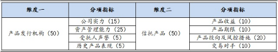 2020年6月上半月普益标准?集合信托产品星级评价结果：216款产品获评五星