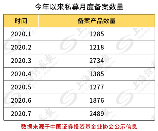 7月超两千四只私募产品备案：投资者想赚快钱 基金经理犯难