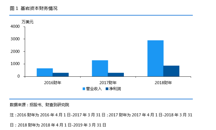 深扒：投B站竟“巨亏”，基岩资本到底干了啥？