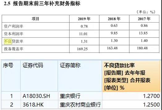 IPO冷清年！重庆三峡银行“绿色通道”欲破冰？关注类贷款一年增逾19亿 亟需上市“补血”