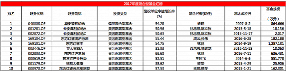 年度混合型基金红黑榜：华商基金梁永强“全军覆没”