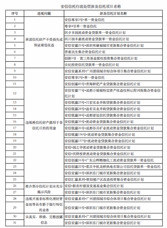 安信信托违规产品名单全公开！上海银保监局公开31个信托产品名称和违规问题