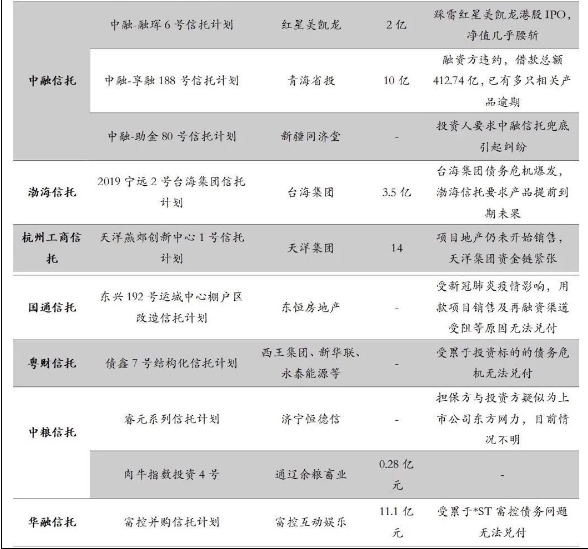 财富黑名单：2020年1-5月爆雷违约机构及产品全解析