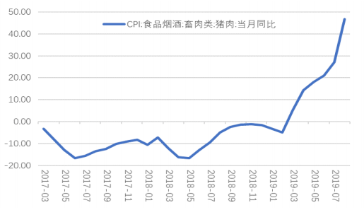 【热点解读】2019年8月通胀数据点评