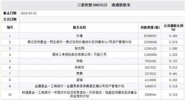 三泰控股三年前29亿定增坑机构 泰达宏利国华人寿亏惨