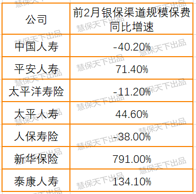 疫情冲击银保真实现状：前2月规模保费降40%，期交降10%，要现金流还是要转型？