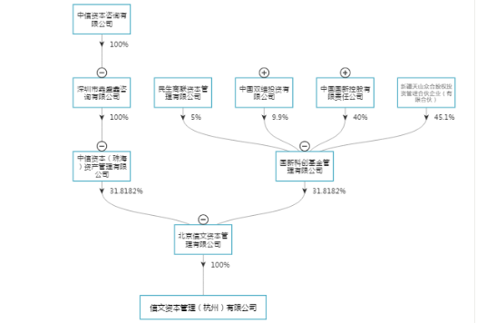 信文资本4亿产品再爆雷！中信系“外围”敛财忙