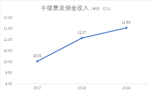 江苏信托信托规模连降3年 去通道压力下被指靠投资收益装点门面